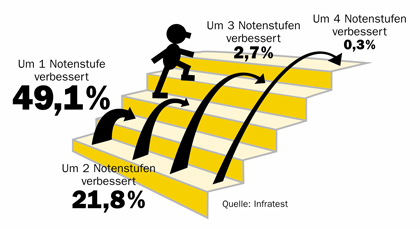 001-noten-stufen